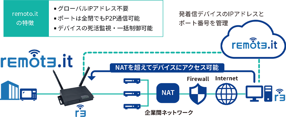 IoTルーター