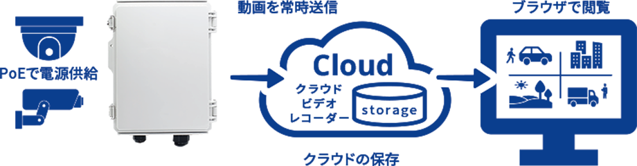 クラウドビデオレコーダーで映像を利用