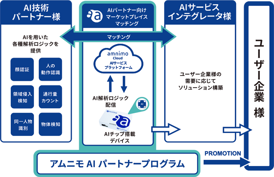 AIサービスの提供モデル