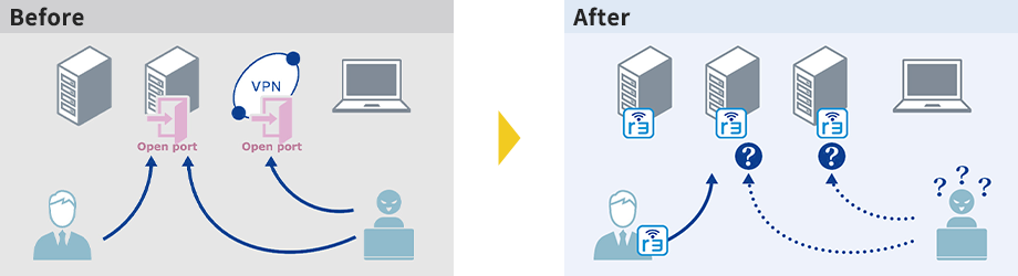 ポートをインターネットに晒すことにともなう、セキュリティリスクからの解放