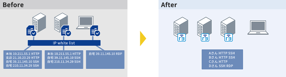 煩雑なIPホワイトリスト運用からの解放