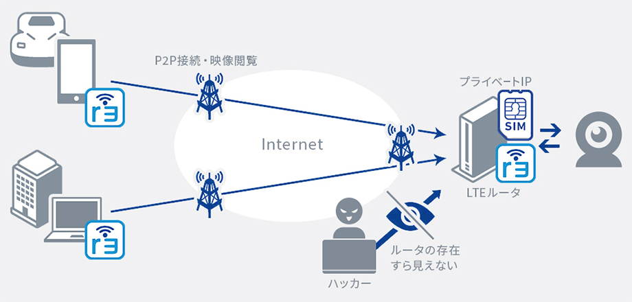 IP通信で制御される既存の設備を遠隔制御