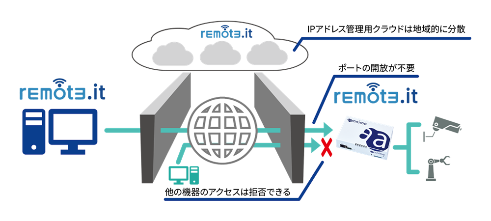 用途・ソリューション