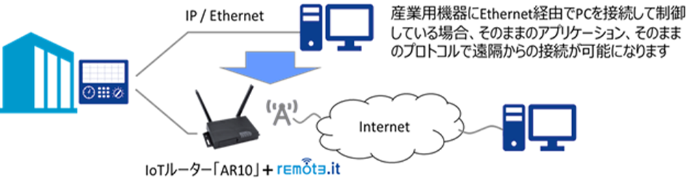 簡易に実現できる産業用機器の遠隔制御