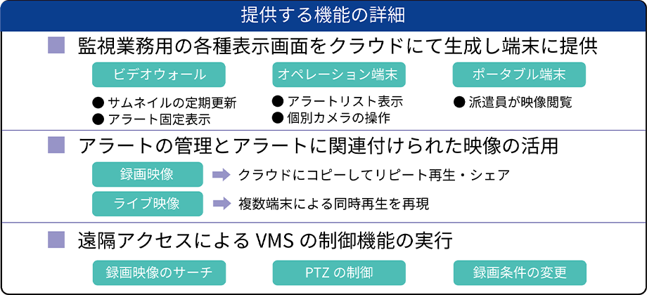 統合ビデオ管理システムの利用イメージ