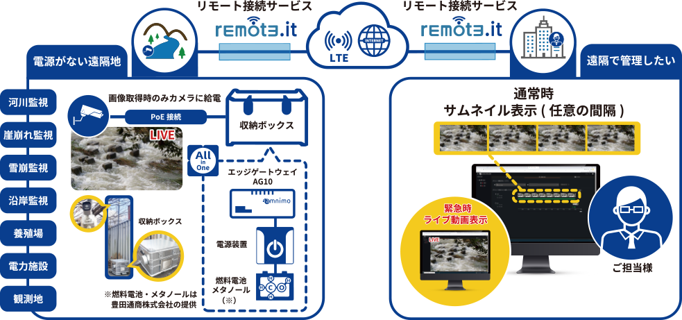 防災・インフラ監視を目的に電源がない場所においても監視可能