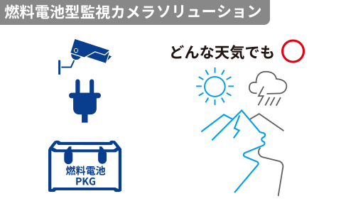 長時間雨が降っても燃料電池で確実にカメラ監視。メタメール残量も通知されるため、稼働停止前に対処可能。