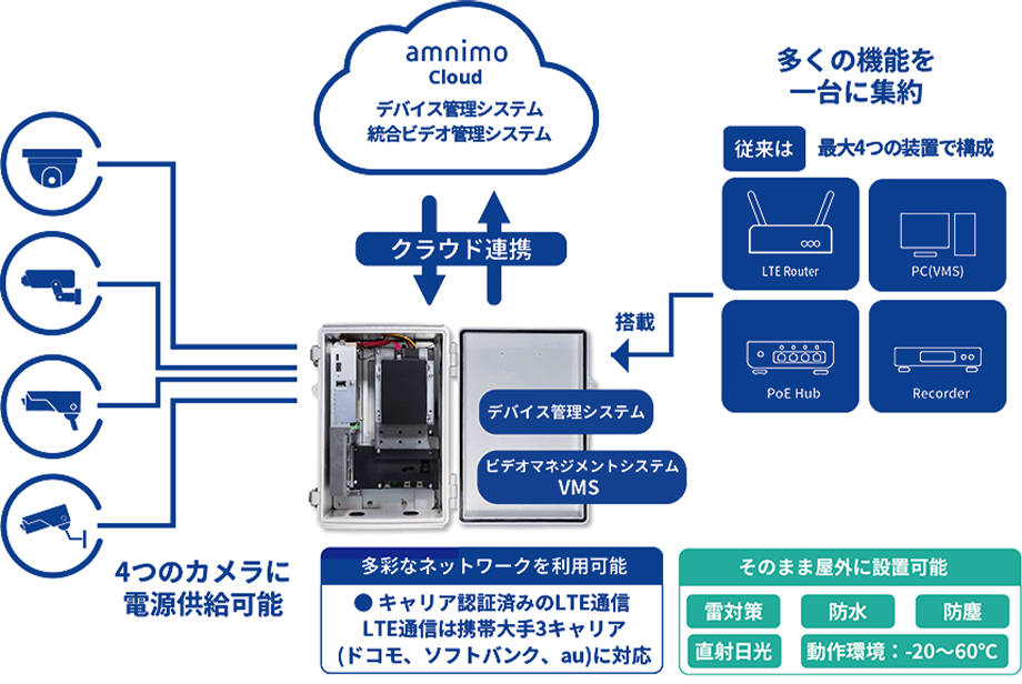 監視カメラソリューション構築例