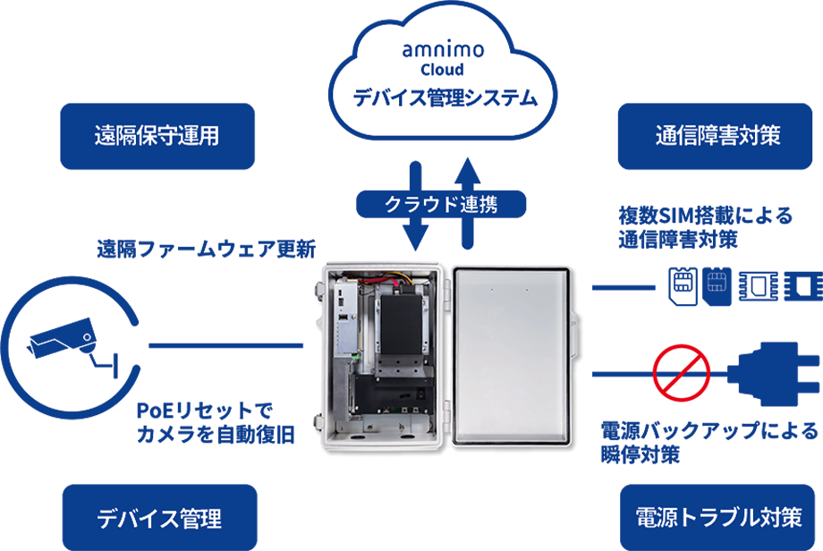 信頼性向上技術の概要