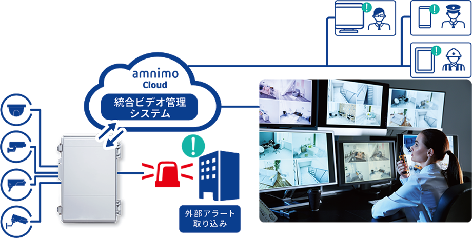 統合ビデオ管理システムの利用イメージ