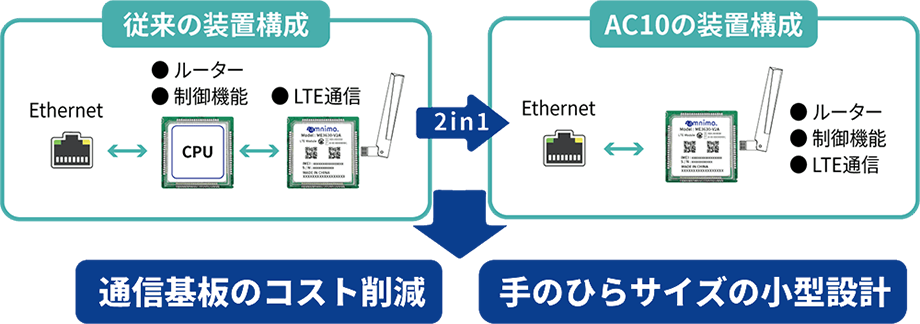 2in1のモジュールにより小型で低価格なLTEルーターを実現